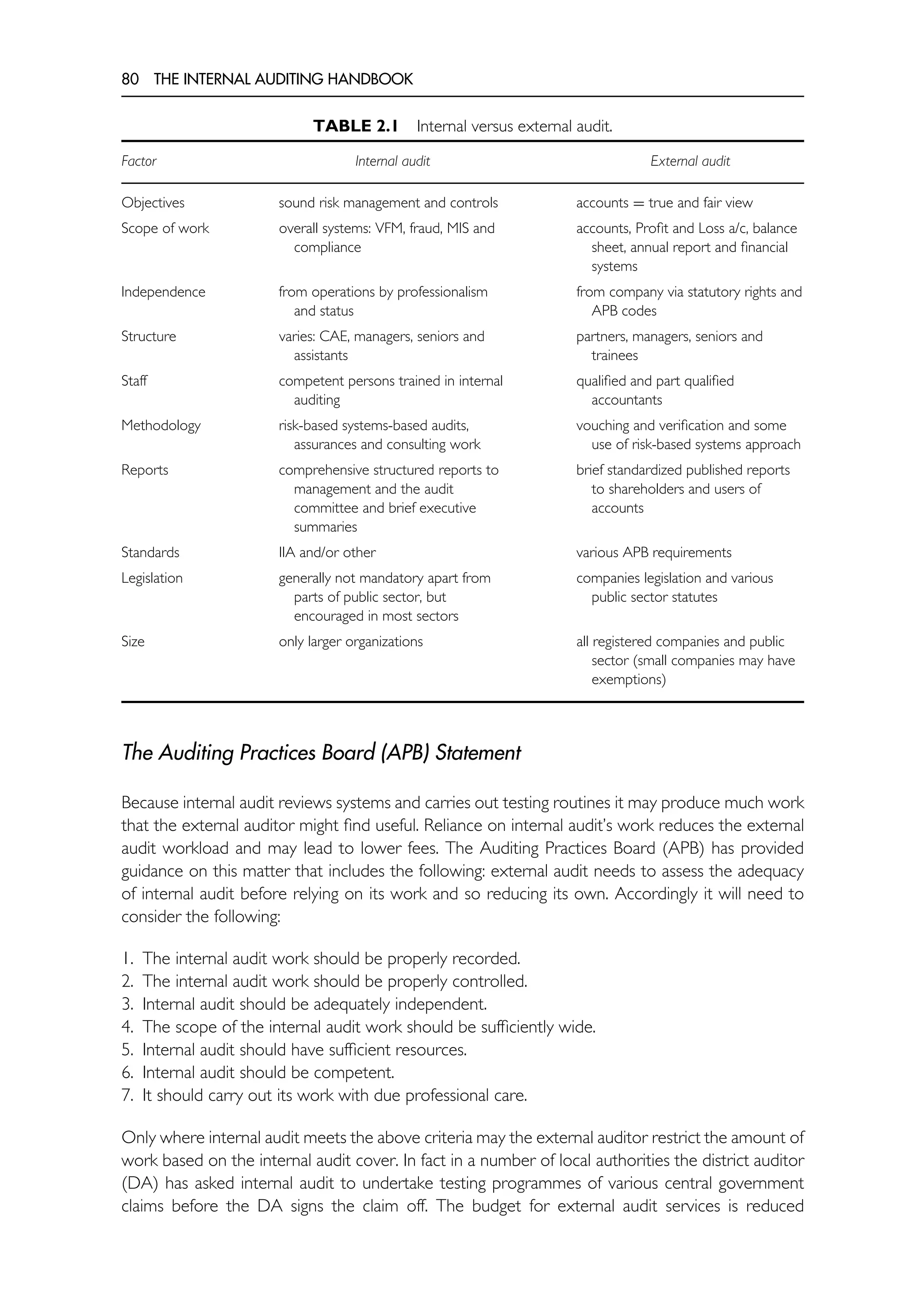 80 THE INTERNAL AUDITING HANDBOOK
TABLE 2.1 Internal versus external audit.
Factor Internal audit External audit
Objectives sound risk management and controls accounts = true and fair view
Scope of work overall systems: VFM, fraud, MIS and
compliance
accounts, Profit and Loss a/c, balance
sheet, annual report and financial
systems
Independence from operations by professionalism
and status
from company via statutory rights and
APB codes
Structure varies: CAE, managers, seniors and
assistants
partners, managers, seniors and
trainees
Staff competent persons trained in internal
auditing
qualified and part qualified
accountants
Methodology risk-based systems-based audits,
assurances and consulting work
vouching and verification and some
use of risk-based systems approach
Reports comprehensive structured reports to
management and the audit
committee and brief executive
summaries
brief standardized published reports
to shareholders and users of
accounts
Standards IIA and/or other various APB requirements
Legislation generally not mandatory apart from
parts of public sector, but
encouraged in most sectors
companies legislation and various
public sector statutes
Size only larger organizations all registered companies and public
sector (small companies may have
exemptions)
The Auditing Practices Board (APB) Statement
Because internal audit reviews systems and carries out testing routines it may produce much work
that the external auditor might find useful. Reliance on internal audit’s work reduces the external
audit workload and may lead to lower fees. The Auditing Practices Board (APB) has provided
guidance on this matter that includes the following: external audit needs to assess the adequacy
of internal audit before relying on its work and so reducing its own. Accordingly it will need to
consider the following:
1. The internal audit work should be properly recorded.
2. The internal audit work should be properly controlled.
3. Internal audit should be adequately independent.
4. The scope of the internal audit work should be sufficiently wide.
5. Internal audit should have sufficient resources.
6. Internal audit should be competent.
7. It should carry out its work with due professional care.
Only where internal audit meets the above criteria may the external auditor restrict the amount of
work based on the internal audit cover. In fact in a number of local authorities the district auditor
(DA) has asked internal audit to undertake testing programmes of various central government
claims before the DA signs the claim off. The budget for external audit services is reduced
 