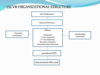  IACVB ORGANIZATIONAL STRUCTURE
IACVB Members
Board of Directors
gggExecutive
Committee
Officers
Chairman
1st vice chairm...