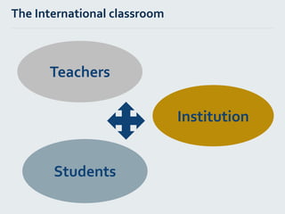 The International classroom
Teachers
Institution
Students
 