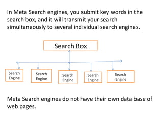 In Meta Search engines, you submit key words in the search box, and it will transmit your search simultaneously to several individual search engines. Search Box Search Engine Search Engine Search Engine Search Engine Search  Engine Meta Search engines do not have their own data base of web pages. 