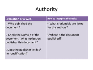 Authority Evaluation of a Web Document How to Interpret the Basics Who published the document? Check the Domain of the document,  what institution publishes this document? Does the publisher list his/ her qualification? What credentials are listed for the authors? Where is the document published? 