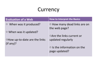 Currency Evaluation of a Web Document How to Interpret the Basics When was it produced? When was it updated? How up-to-date are the links (if any)? How many dead links are on the web page? Are the links current or updated regularly Is the information on the page updated? 