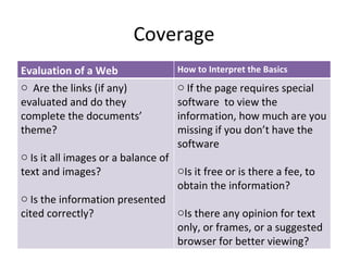 Coverage Evaluation of a Web Document How to Interpret the Basics Are the links (if any) evaluated and do they complete the documents’ theme? Is it all images or a balance of text and images? Is the information presented cited correctly? If the page requires special software  to view the information, how much are you missing if you don’t have the software Is it free or is there a fee, to obtain the information? Is there any opinion for text only, or frames, or a suggested browser for better viewing? 