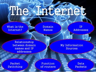 The Internet 
What is the 
Internet? 
Domain 
Names 
IP 
Addresses 
Relationship 
between domain 
names and IP 
addresses 
Data 
Packets 
Packet 
Switching 
Function 
of routers 
My Information 
Sources 
 