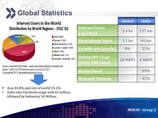 Add your company slogan
LOGO
Global Statistics
Global India
Internet Users
( by 2012)
2.4 bn 137 mn
Smartphone Users 1.1 bn 44 mn
Growth rate (yearly) 8% 22%
Bandwidth Usage
(every 10K users)
28 MBPS 6 MBPS
Access Email 89%
Research Purpose 42%
 Asia 44.8% and rest of world 55.2%
• India tops Facebook usage with 62 million,
followed by Indonesia 50 Million.
 