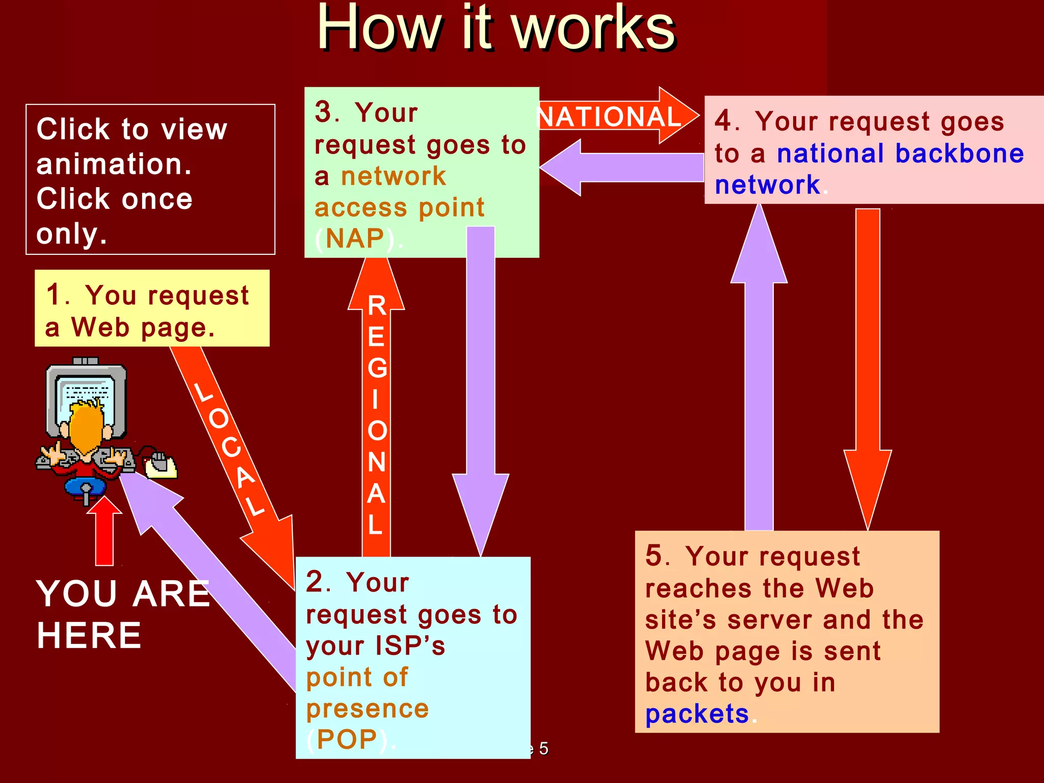 SlideSlide 55
R
E
G
I
O
N
A
L
L
O
C
A
L
1. You request
a Web page.
2. Your
request goes to
your ISP’s
point of
presence
(POP).
3. Your
request goes to
a network
access point
(NAP).
4. Your request goes
to a national backbone
network.
5. Your request
reaches the Web
site’s server and the
Web page is sent
back to you in
packets.
YOU ARE
HERE
NATIONAL
Click to view
animation.
Click once
only.
How it worksHow it works
 
