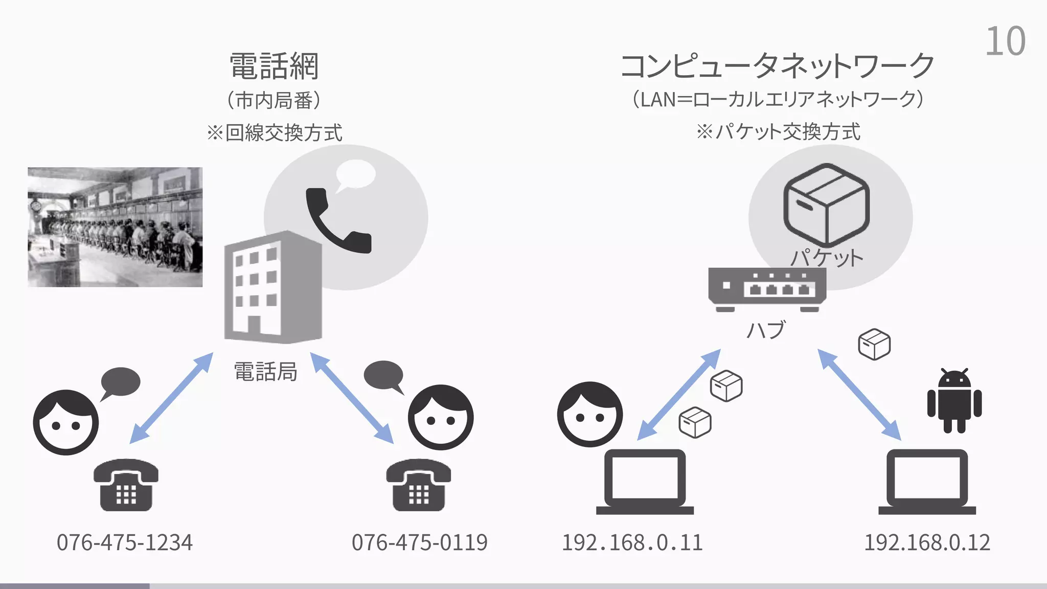 10
電話網
076-475-1234 076-475-0119
電話局
（市内局番）
※回線交換方式
コンピュータネットワーク
ハブ
192．168．0．11 192.168.0.12
（LAN＝ローカルエリアネットワーク）
※パケット交換方式
パケット
 