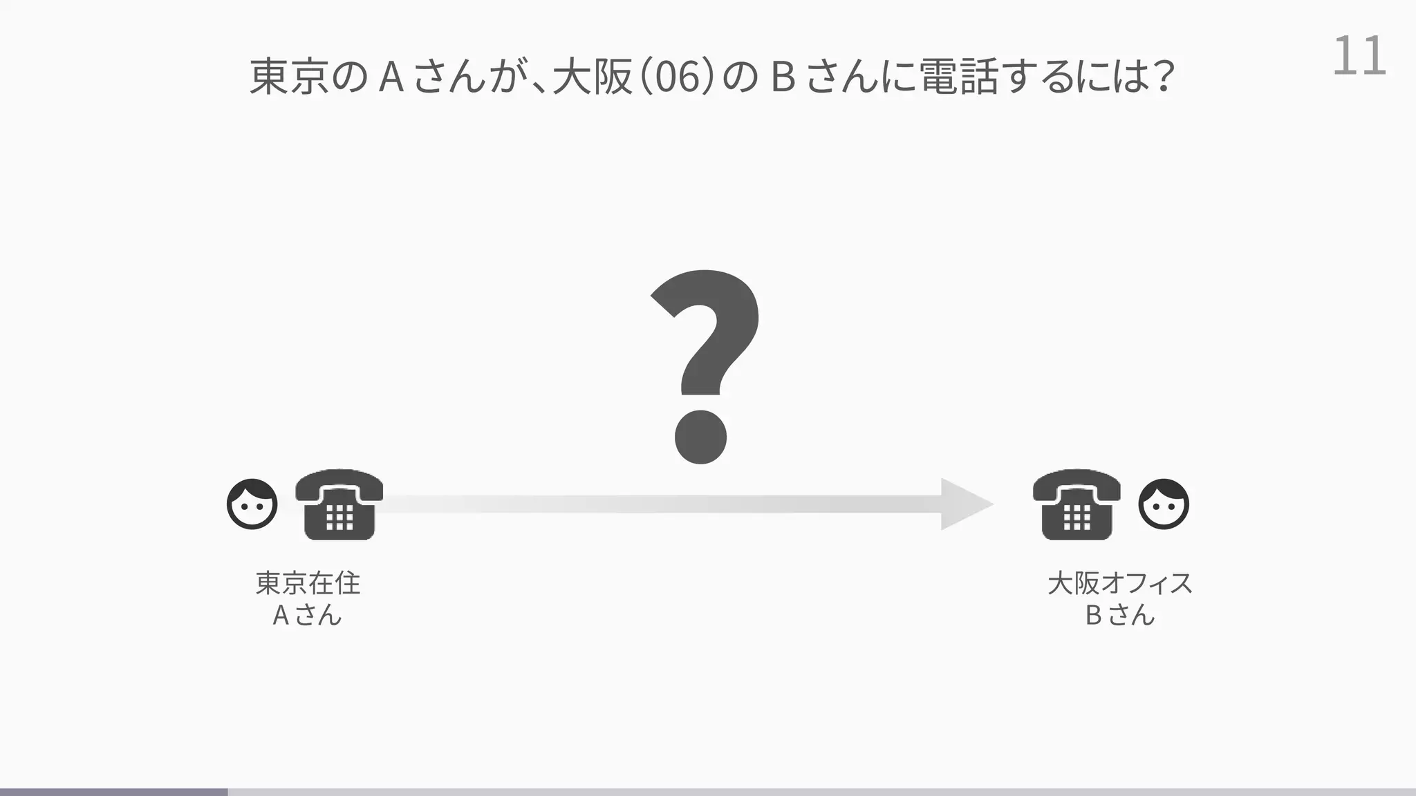 11
東京在住
A さん
大阪オフィス
B さん
東京の A さんが、大阪（06）の B さんに電話するには？
?
 