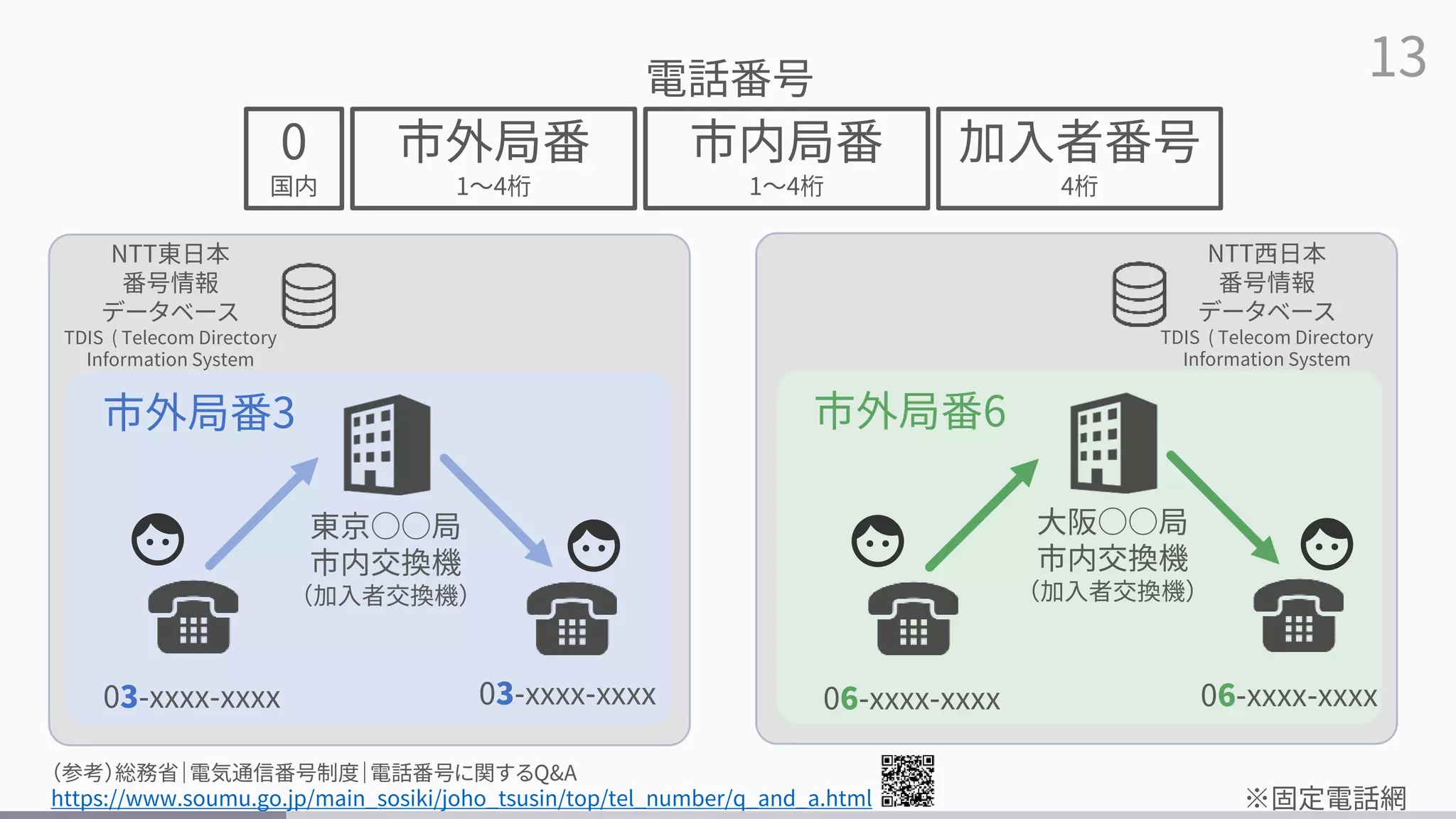 13
電話番号
03-xxxx-xxxx
東京○○局
市内交換機
（加入者交換機）
※固定電話網
市外局番3
06-xxxx-xxxx
大阪○○局
市内交換機
（加入者交換機）
市外局番6
（参考）総務省｜電気通信番号制度｜電話番号に関するQ&A
https://www.soumu.go.jp/main_sosiki/joho_tsusin/top/tel_number/q_and_a.html
0
国内
市外局番
1～4桁
市内局番
1～4桁
加入者番号
4桁
NTT東日本
番号情報
データベース
TDIS ( Telecom Directory
Information System
NTT西日本
番号情報
データベース
TDIS ( Telecom Directory
Information System
06-xxxx-xxxx
03-xxxx-xxxx
 