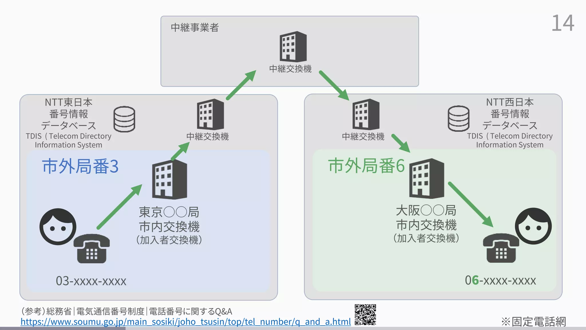 14
03-xxxx-xxxx
東京○○局
市内交換機
（加入者交換機）
※固定電話網
市外局番3
06-xxxx-xxxx
大阪○○局
市内交換機
（加入者交換機）
市外局番6
（参考）総務省｜電気通信番号制度｜電話番号に関するQ&A
https://www.soumu.go.jp/main_sosiki/joho_tsusin/top/tel_number/q_and_a.html
NTT東日本
番号情報
データベース
TDIS ( Telecom Directory
Information System
NTT西日本
番号情報
データベース
TDIS ( Telecom Directory
Information System
中継交換機 中継交換機
中継交換機
中継事業者
 