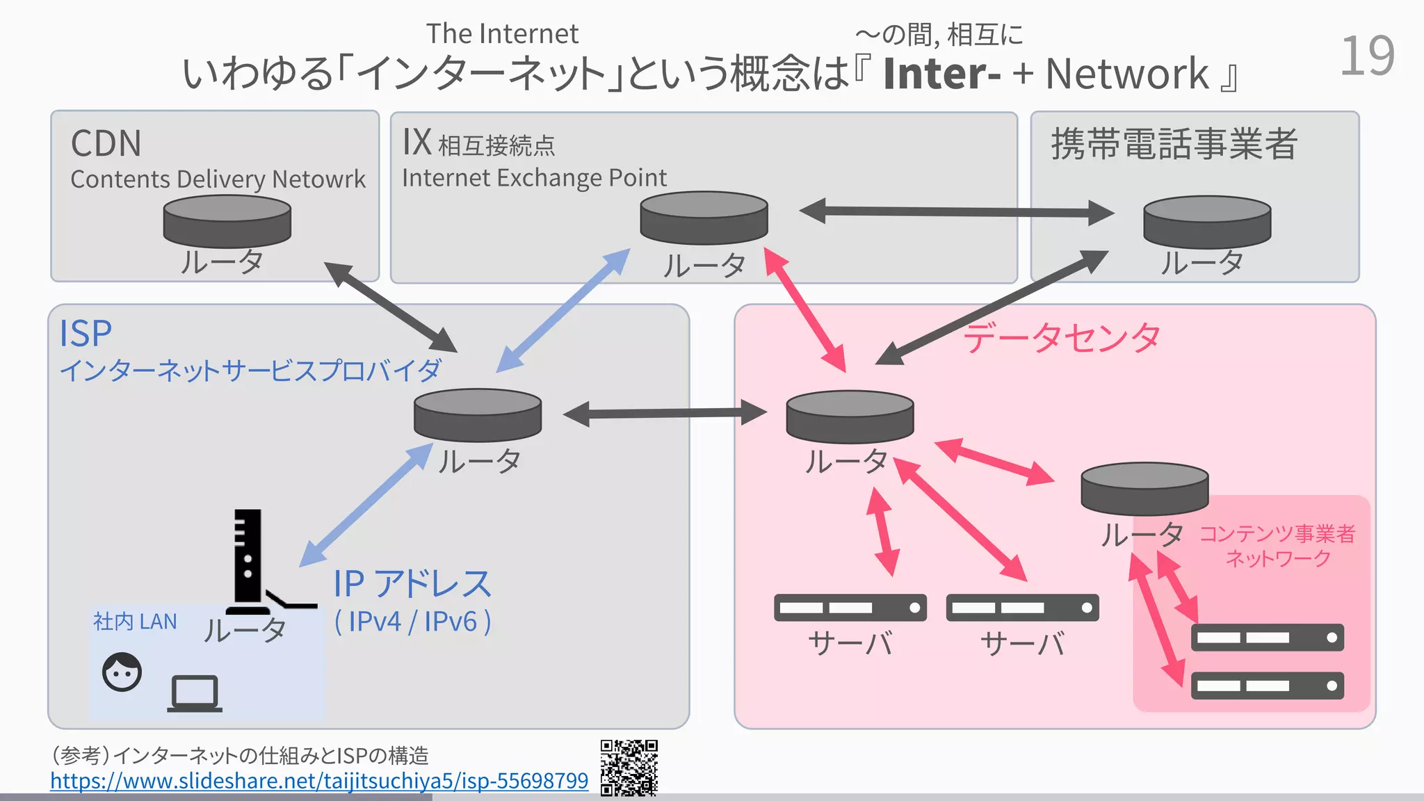 19
いわゆる「インターネット」という概念は『 Inter- + Network 』
ルータ
IP アドレス
( IPv4 / IPv6 )
社内 LAN
ルータ
ISP
インターネットサービスプロバイダ
ルータ
データセンタ
サーバ サーバ
IX相互接続点
Internet Exchange Point
コンテンツ事業者
ネットワーク
ルータ
（参考）インターネットの仕組みとISPの構造
https://www.slideshare.net/taijitsuchiya5/isp-55698799
～の間, 相互に
The Internet
ルータ
CDN
Contents Delivery Netowrk
ルータ
携帯電話事業者
ルータ
 