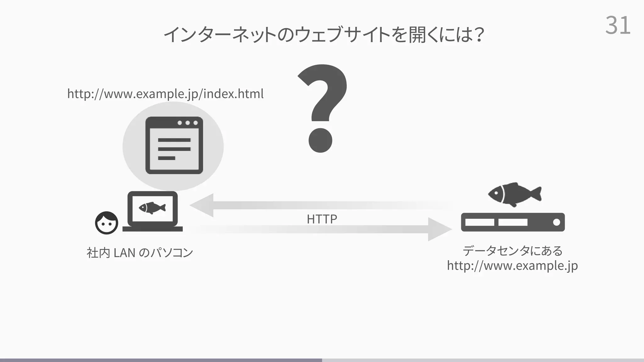 31
社内 LAN のパソコン データセンタにある
http://www.example.jp
インターネットのウェブサイトを開くには？
?
HTTP
http://www.example.jp/index.html
 