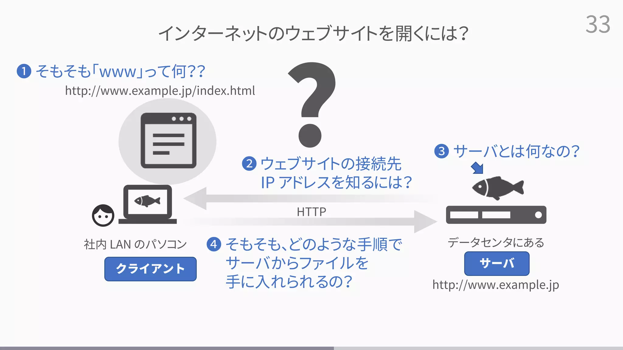 33
社内 LAN のパソコン データセンタにある
http://www.example.jp
インターネットのウェブサイトを開くには？
?
❷ ウェブサイトの接続先
IP アドレスを知るには？
❹ そもそも、どのような手順で
サーバからファイルを
手に入れられるの？
❸ サーバとは何なの？
HTTP
http://www.example.jp/index.html
クライアント サーバ
❶ そもそも「www」って何？？
 
