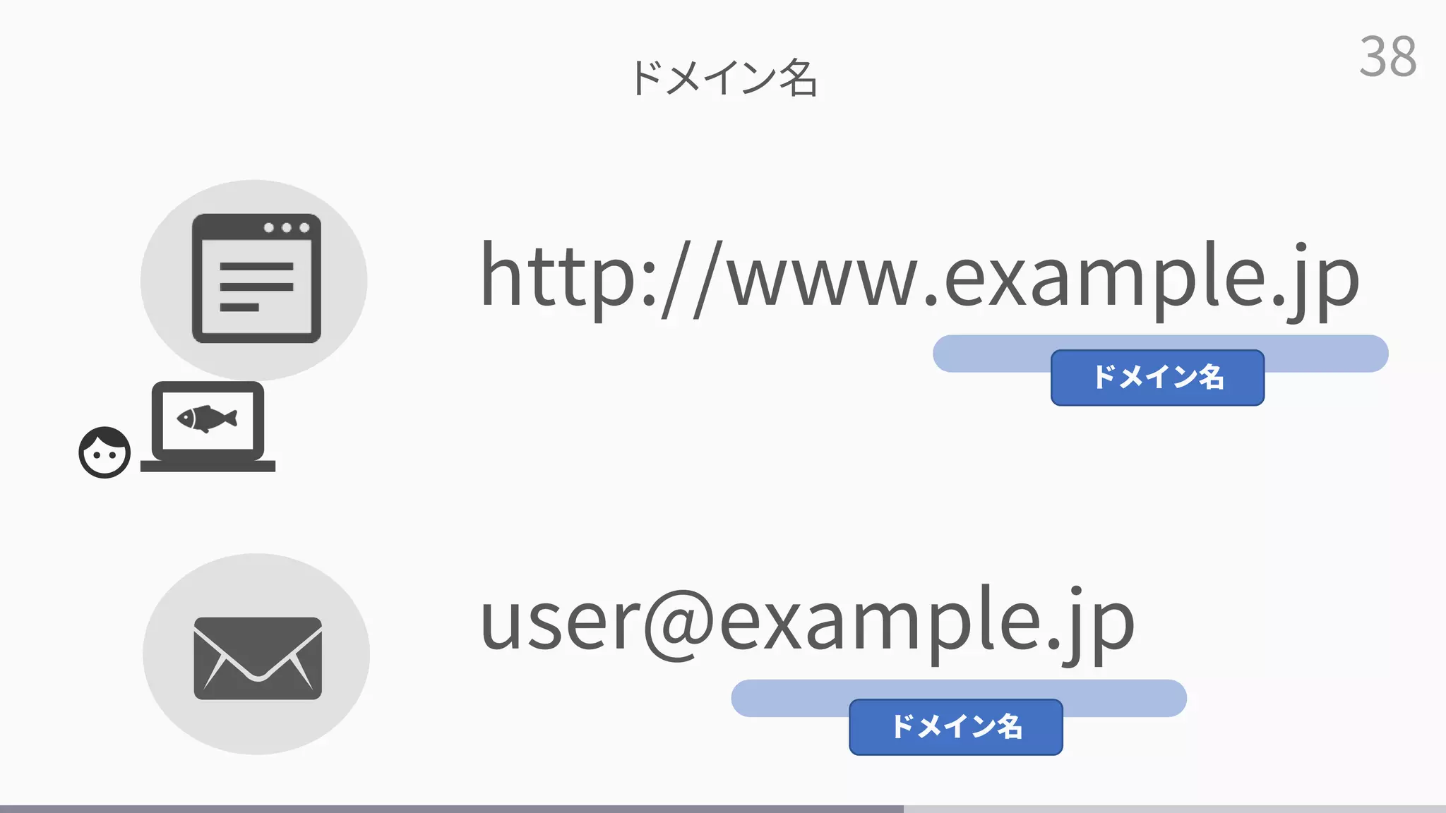 38
http://www.example.jp
user@example.jp
ドメイン名
ドメイン名
ドメイン名
 