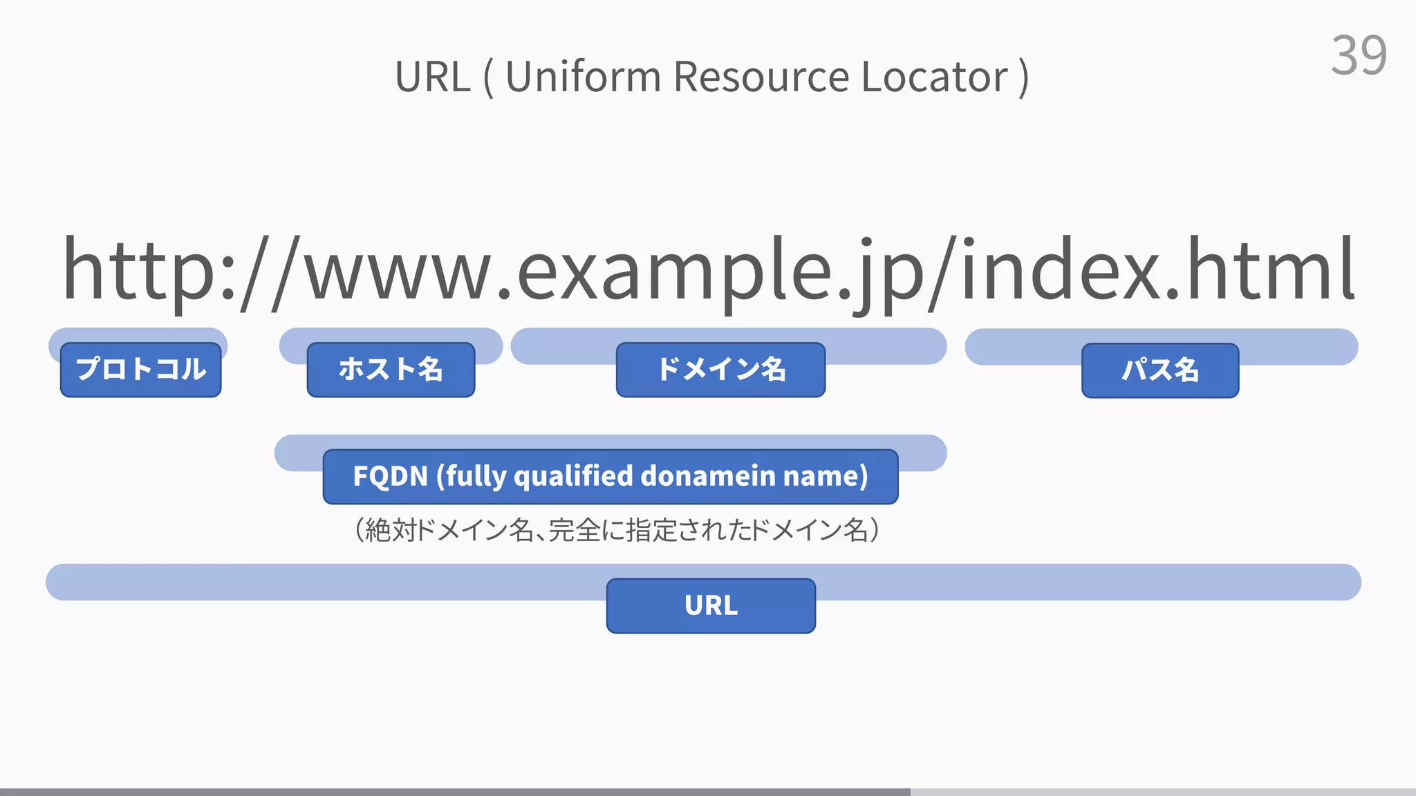 39
http://www.example.jp/index.html
ドメイン名
ホスト名
FQDN (fully qualified donamein name)
（絶対ドメイン名、完全に指定されたドメイン名）
パス名
プロトコル
URL ( Uniform Resource Locator )
URL
 