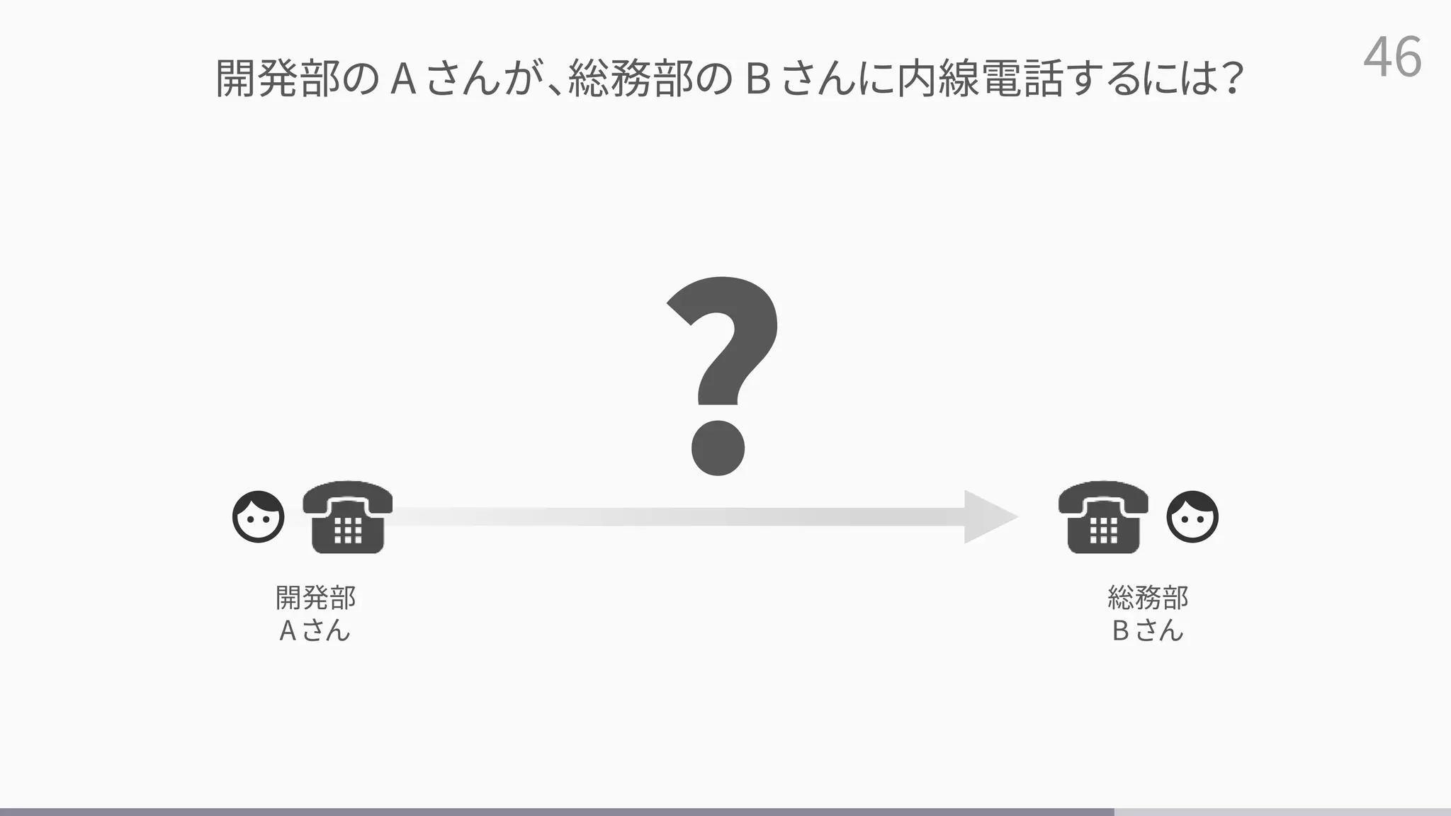 46
開発部
A さん
総務部
B さん
開発部の A さんが、総務部の B さんに内線電話するには？
?
 