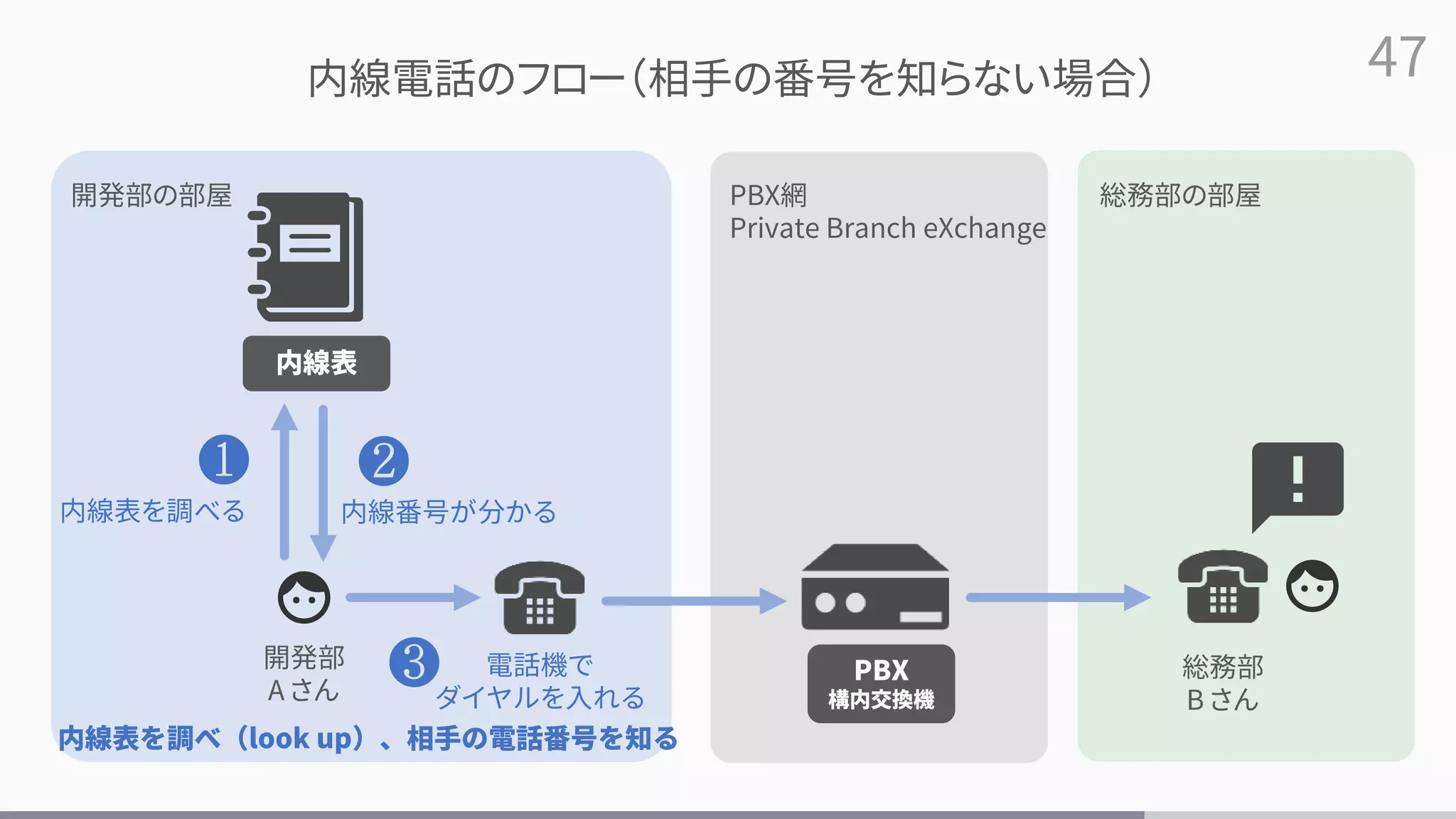 47
開発部
A さん
総務部
B さん
内線電話のフロー（相手の番号を知らない場合）
内線表
a
内線表を調べる
b
内線番号が分かる
c 電話機で
ダイヤルを入れる
開発部の部屋 総務部の部屋
PBX網
Private Branch eXchange
PBX
構内交換機
内線表を調べ（look up）、相手の電話番号を知る
 