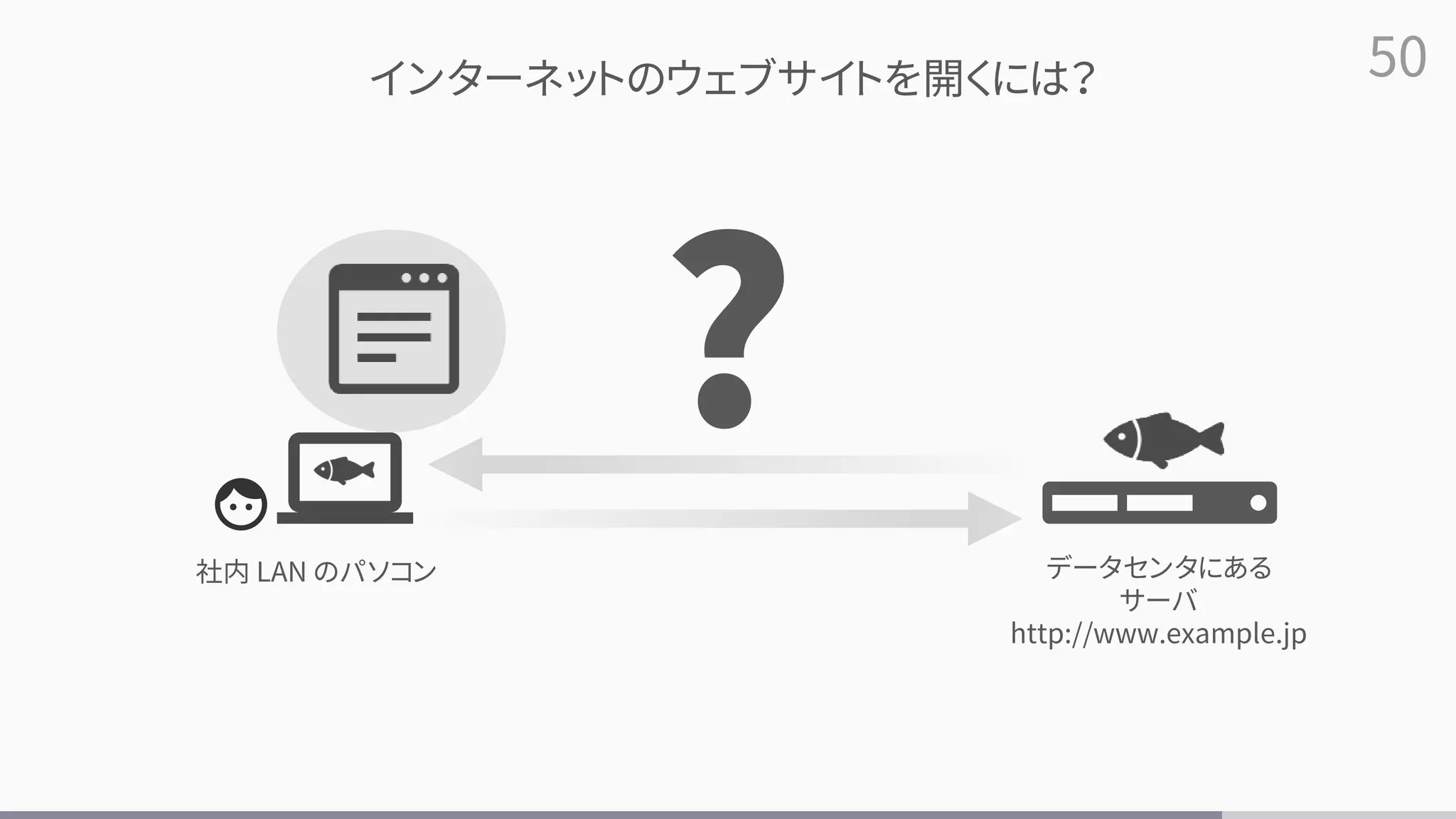 50
社内 LAN のパソコン データセンタにある
サーバ
http://www.example.jp
インターネットのウェブサイトを開くには？
?
 