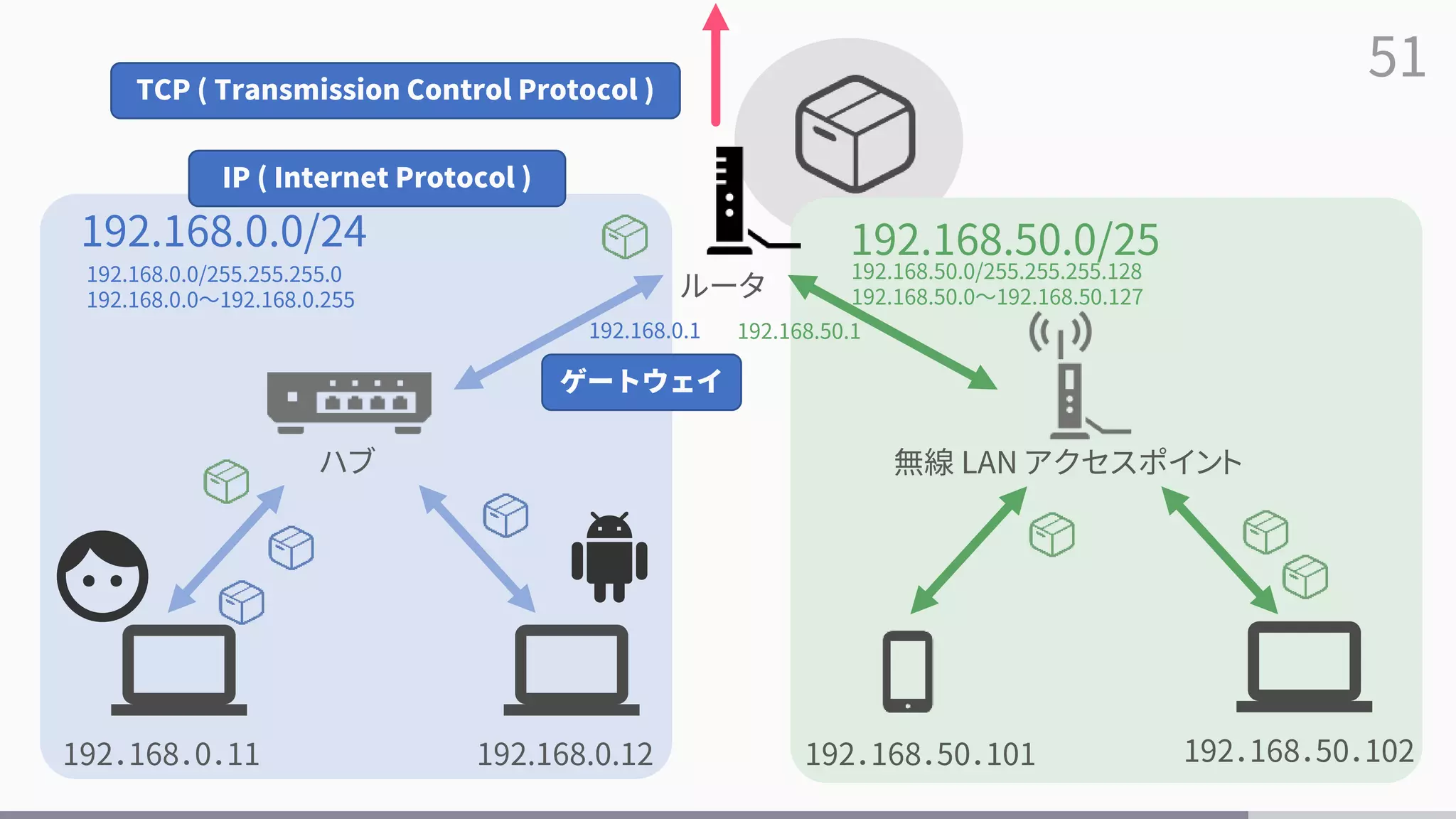 51
ハブ
192．168．0．11
無線 LAN アクセスポイント
192.168.0.12 192．168．50．102
192．168．50．101
ルータ
192.168.0.0/24 192.168.50.0/25
192.168.0.0/255.255.255.0
192.168.0.0～192.168.0.255
192.168.50.0/255.255.255.128
192.168.50.0～192.168.50.127
192.168.0.1 192.168.50.1
ゲートウェイ
TCP ( Transmission Control Protocol )
IP ( Internet Protocol )
 