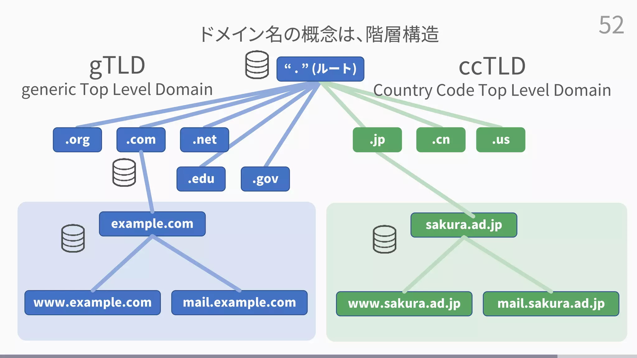 52
ドメイン名の概念は、階層構造
.org .com .net
.edu .gov
example.com
www.example.com mail.example.com
“ . ” (ルート)
.cn .us
sakura.ad.jp
www.sakura.ad.jp mail.sakura.ad.jp
.jp
gTLD
generic Top Level Domain
ccTLD
Country Code Top Level Domain
 