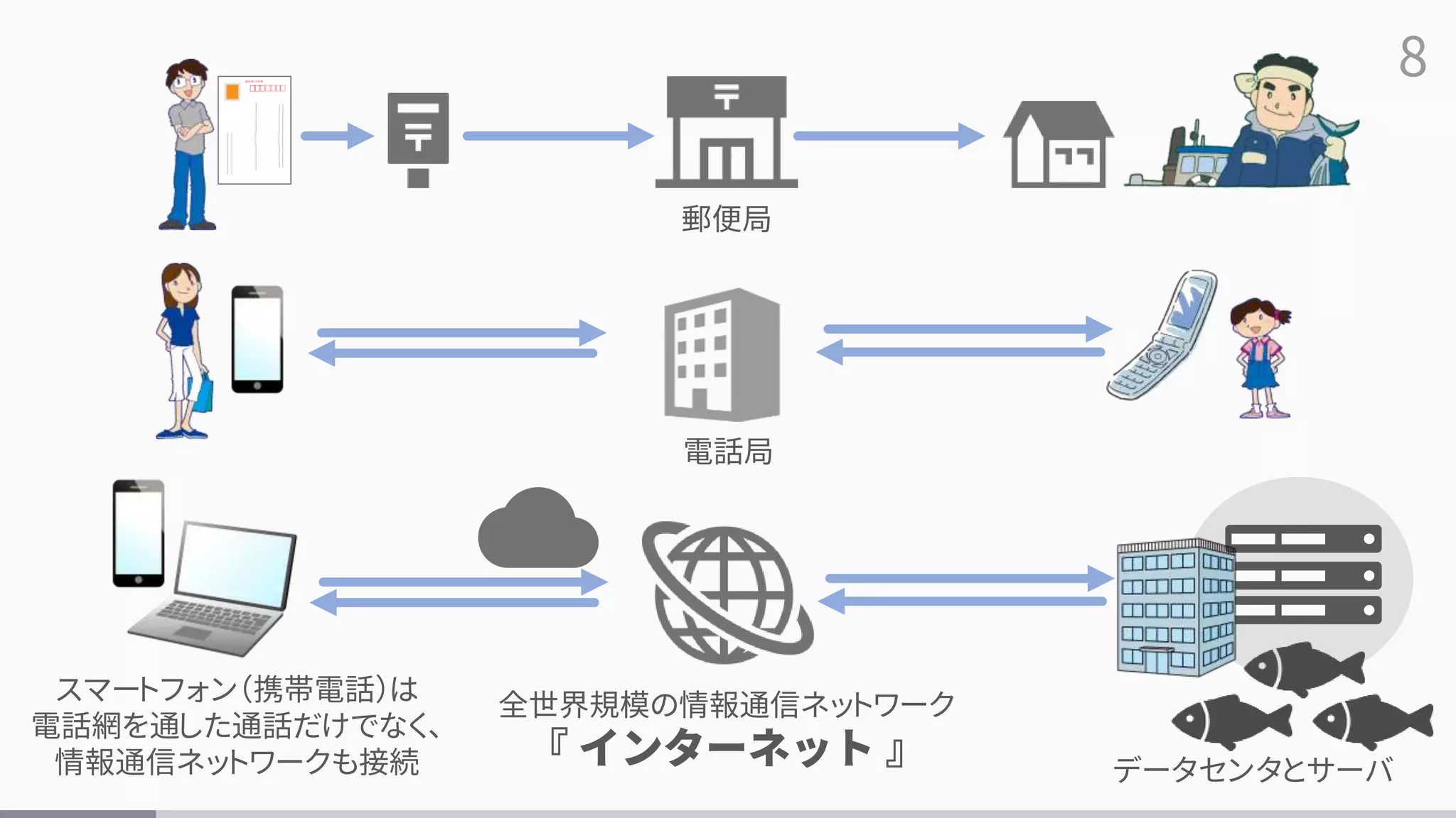 8
全世界規模の情報通信ネットワーク
『 インターネット 』
電話局
郵便局
データセンタとサーバ
スマートフォン（携帯電話）は
電話網を通した通話だけでなく、
情報通信ネットワークも接続
 