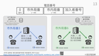 13
電話番号
03-xxxx-xxxx
東京○○局
市内交換機
（加入者交換機）
※固定電話網
市外局番3
06-xxxx-xxxx
大阪○○局
市内交換機
（加入者交換機）
市外局番6
（参考）総務省｜電気通信番号制度｜電話番号に関するQ&A
https://www.soumu.go.jp/main_sosiki/joho_tsusin/top/tel_number/q_and_a.html
0
国内
市外局番
1～4桁
市内局番
1～4桁
加入者番号
4桁
NTT東日本
番号情報
データベース
TDIS ( Telecom Directory
Information System
NTT西日本
番号情報
データベース
TDIS ( Telecom Directory
Information System
06-xxxx-xxxx
03-xxxx-xxxx
 