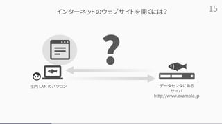 15
社内 LAN のパソコン データセンタにある
サーバ
http://www.example.jp
インターネットのウェブサイトを開くには？
?
 