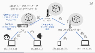 16
コンピュータネットワーク
ハブ
L2スイッチ
192．168．0．11
（LAN＝ローカルエリアネットワーク）
無線 LAN アクセスポイント
192.168.0.12 192．168．50．101
ルータ
L3スイッチ
192．168．50．102
「パケット」と呼ぶ
分割したデータを
やりとりする
パケット
「ハブ」は
コンピュータ間を
接続
「スイッチ」は
ネットワーク間を
接続
 