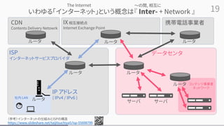 19
いわゆる「インターネット」という概念は『 Inter- + Network 』
ルータ
IP アドレス
( IPv4 / IPv6 )
社内 LAN
ルータ
ISP
インターネットサービスプロバイダ
ルータ
データセンタ
サーバ サーバ
IX相互接続点
Internet Exchange Point
コンテンツ事業者
ネットワーク
ルータ
（参考）インターネットの仕組みとISPの構造
https://www.slideshare.net/taijitsuchiya5/isp-55698799
～の間, 相互に
The Internet
ルータ
CDN
Contents Delivery Netowrk
ルータ
携帯電話事業者
ルータ
 