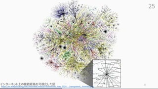 25
25
https://en.wikipedia.org/wiki/Internet#/media/File:Internet_map_1024_-_transparent,_inverted.png
インターネット上の接続経路を可視化した図
 