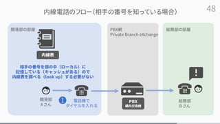 48
開発部
A さん
総務部
B さん
内線電話のフロー（相手の番号を知っている場合）
内線表
a 電話機で
ダイヤルを入れる
開発部の部屋 総務部の部屋
PBX網
Private Branch eXchange
PBX
構内交換機
相手の番号を頭の中（ローカル）に
記憶している（キャッシュがある）ので
内線表を調べる（look up）する必要がない
 
