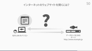 50
社内 LAN のパソコン データセンタにある
サーバ
http://www.example.jp
インターネットのウェブサイトを開くには？
?
 