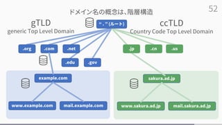 52
ドメイン名の概念は、階層構造
.org .com .net
.edu .gov
example.com
www.example.com mail.example.com
“ . ” (ルート)
.cn .us
sakura.ad.jp
www.sakura.ad.jp mail.sakura.ad.jp
.jp
gTLD
generic Top Level Domain
ccTLD
Country Code Top Level Domain
 