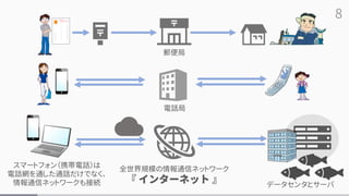 8
全世界規模の情報通信ネットワーク
『 インターネット 』
電話局
郵便局
データセンタとサーバ
スマートフォン（携帯電話）は
電話網を通した通話だけでなく、
情報通信ネットワークも接続
 