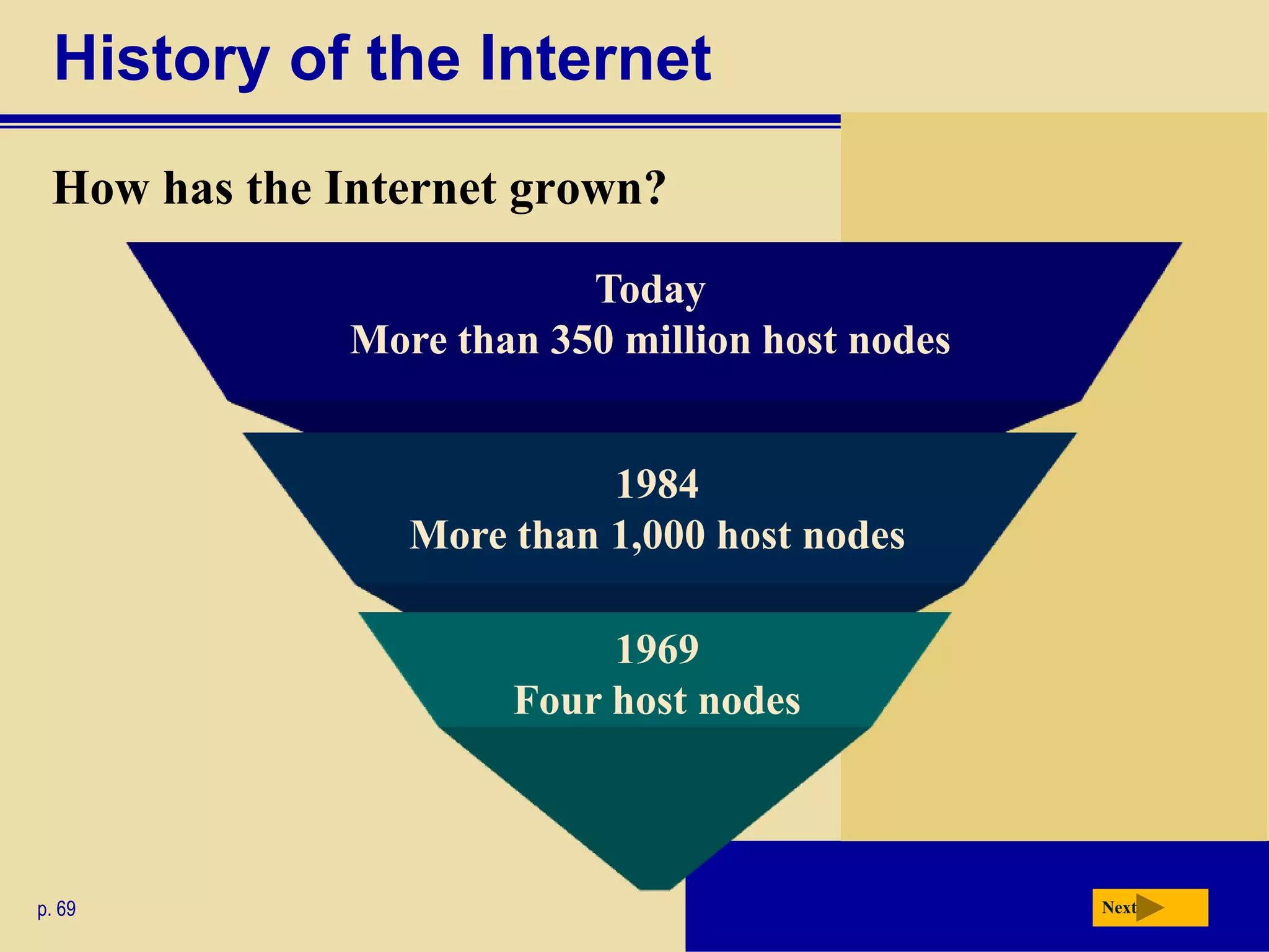 History of the Internet
 How has the Internet grown?

                          Today
              More than 350 million host nodes


                           1984
                 More than 1,000 host nodes

                           1969
                      Four host nodes



p. 69                                            Next
 