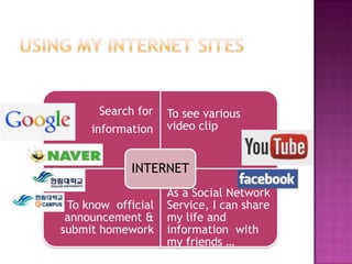 Search for   To see various
     information    video clip


            INTERNET
                    As a Social Network
 To know official   Service, I can share
 announcement &     my life and
submit homework     information with
                    my friends …
 