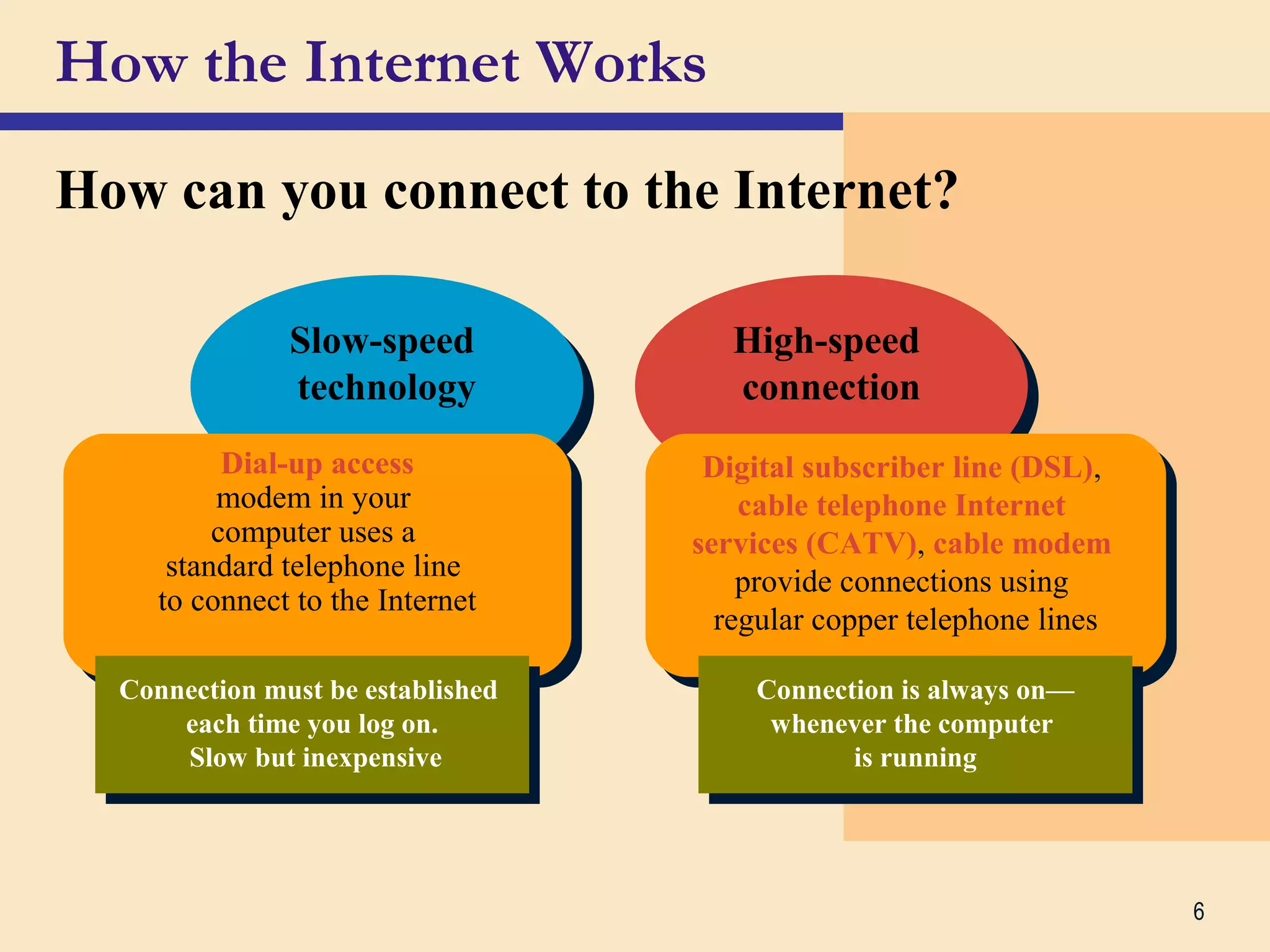 6
High-speed
connection
High-speed
connection
Slow-speed
technology
Slow-speed
technology
How the Internet Works
How can you connect to the Internet?
Dial-up access
modem in your
computer uses a
standard telephone line
to connect to the Internet
Dial-up access
modem in your
computer uses a
standard telephone line
to connect to the Internet
Digital subscriber line (DSL),
cable telephone Internet
services (CATV), cable modem
provide connections using
regular copper telephone lines
Digital subscriber line (DSL),
cable telephone Internet
services (CATV), cable modem
provide connections using
regular copper telephone lines
Connection is always on—
whenever the computer
is running
Connection is always on—
whenever the computer
is running
Connection must be established
each time you log on.
Slow but inexpensive
Connection must be established
each time you log on.
Slow but inexpensive
 