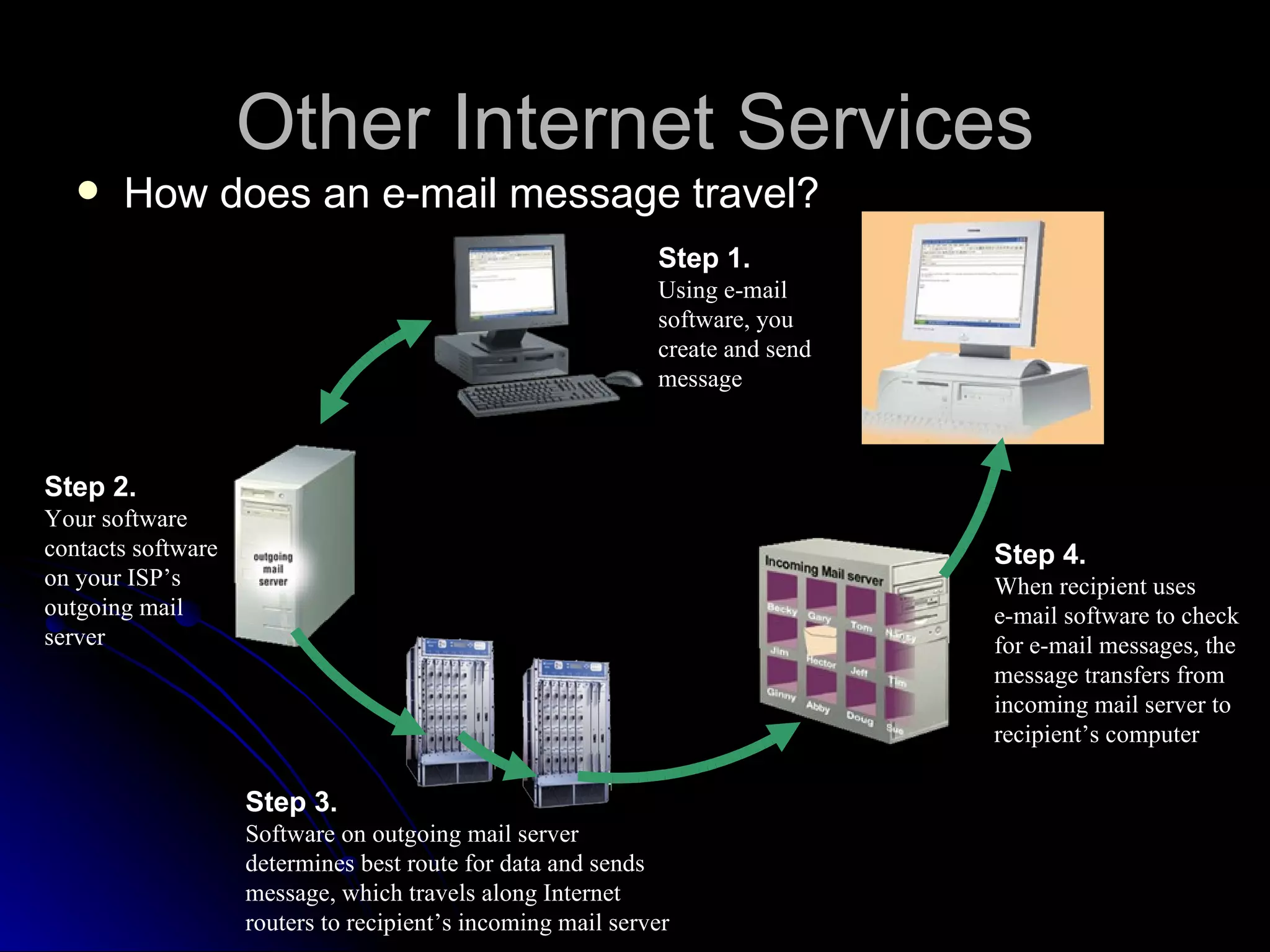 Other Internet Services
      How does an e-mail message travel?
                                                             Step 1.
                                                             Using e-mail
                                                             software, you
                                                             create and send
                                                             message



Step 2.
Your software
contacts software                                                              Step 4.
on your ISP’s                                                                  When recipient uses
outgoing mail                                                                  e-mail software to check
server                                                                         for e-mail messages, the
                                                                               message transfers from
                                                                               incoming mail server to
                                                                               recipient’s computer

                    Step 3.
                    Software on outgoing mail server
                    determines best route for data and sends
                    message, which travels along Internet
                    routers to recipient’s incoming mail server
 