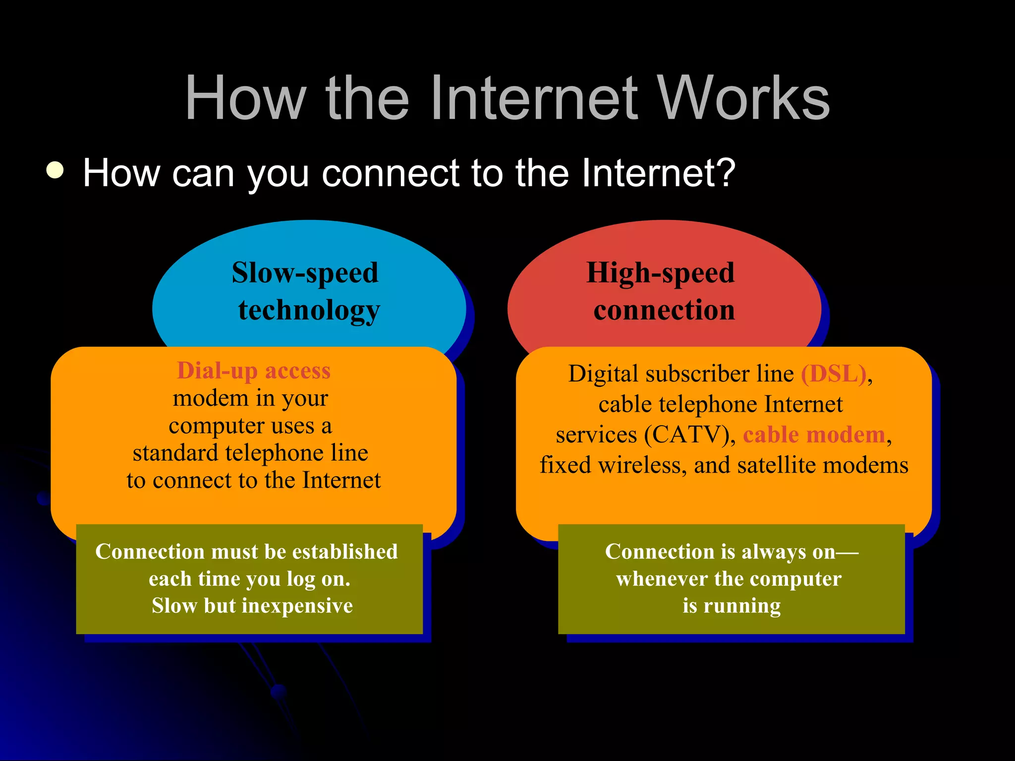 How the Internet Works
   How can you connect to the Internet?

                 Slow-speed              High-speed
                 technology              connection
             Dial-up access             Digital subscriber line (DSL),
            modem in your                  cable telephone Internet
            computer uses a            services (CATV), cable modem,
        standard telephone line      fixed wireless, and satellite modems
       to connect to the Internet

    Connection must be established         Connection is always on—
        each time you log on.               whenever the computer
        Slow but inexpensive                      is running
 