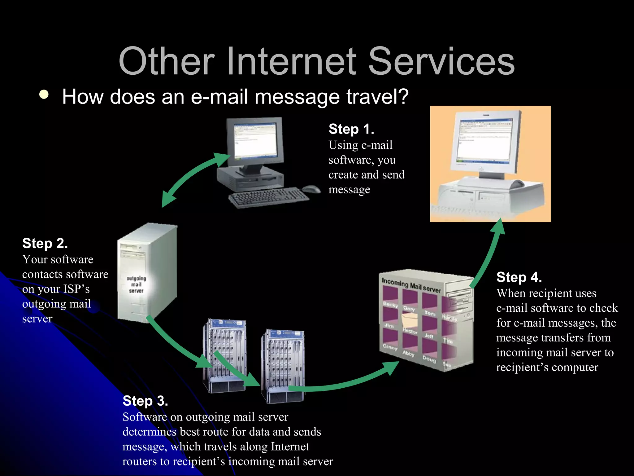 Other Internet Services
      How does an e-mail message travel?
                                                              Step 1.
                                                              Using e-mail
                                                              software, you
                                                              create and send
                                                              message



Step 2.
Your software
contacts software                                                               Step 4.
on your ISP’s                                                                   When recipient uses
outgoing mail                                                                   e-mail software to check
server                                                                          for e-mail messages, the
                                                                                message transfers from
                                                                                incoming mail server to
                                                                                recipient’s computer

                    Step 3.
                    Software on outgoing mail server
                    determines best route for data and sends
                    message, which travels along Internet
                    routers to recipient’s incoming mail server
 