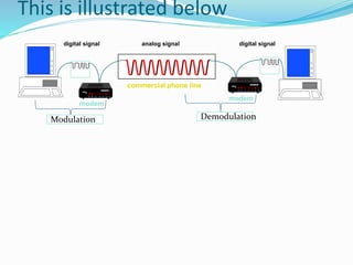 This is illustrated below
digital signal digital signalanalog signal
modem
modem
commercial phone line
Modulation Demodulation
 