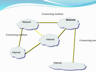 Internet
Network
Internet
Internet
Network
Connecting medium
Connecting medium
Connecting med
 