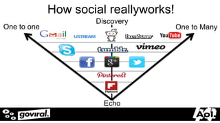 How social reallyworks!
                      Discovery
One to one                              One to Many




                        Echo
  5/20/2012                                    12
 