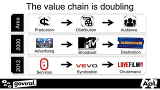The value chain is doubling
    Area

              Production    Distribution   Audience
     2000




              Advertising    Broadcast     Destination
     2012




               Services     Syndication    On-demand


5/20/2012                                                15
 