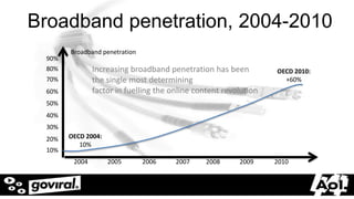 Broadband penetration, 2004-2010
              Broadband penetration
        90%
        80%           Increasing broadband penetration has been          OECD 2010:
        70%           the single most determining                          +60%
        60%           factor in fuelling the online content revolution
        50%
        40%
        30%
        20%   OECD 2004:
                 10%
        10%
               2004        2005       2006    2007     2008     2009     2010


5/20/2012                                                                             17
 
