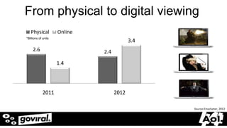 From physical to digital viewing
            Physical        Online
       *Billions of units
                                                  3.4
            2.6                      2.4
                            1.4




                    2011                   2012

                                                        Source:Emarketer, 2012


5/20/2012                                                           9
 