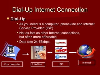 Dial-Up Internet ConnectionDial-Up Internet Connection
 Dial-UpDial-Up
 All you need is a computer, phone-line and Internet
Service Provider! (ISP)
 Not as fast as other Internet connections,
but often more affordable.
 Data rate 24-56kbps.
ISP
Internet
Your computer Landline
 