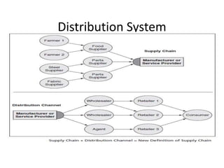 Digital Distribution Method Digital-marketing Distribution Management | PPTX