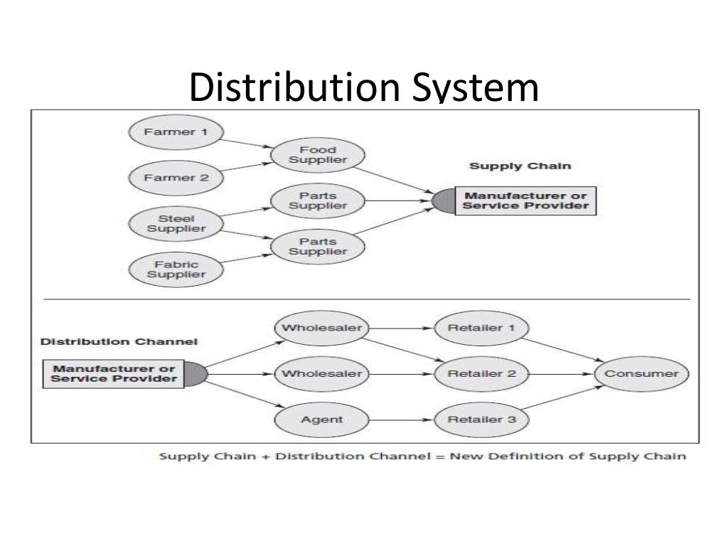 Digitalmarketing Distribution Management