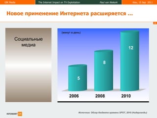 (минут в день) Источник :  Обзор бюджета времени  SPOT, 2010 ( Нидерланды) Новое применение Интернета расширяется  … Социальные медиа 